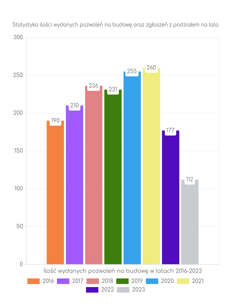 Zestawienie statystyk pozwoleń na budowę w gminie Zbąszyń